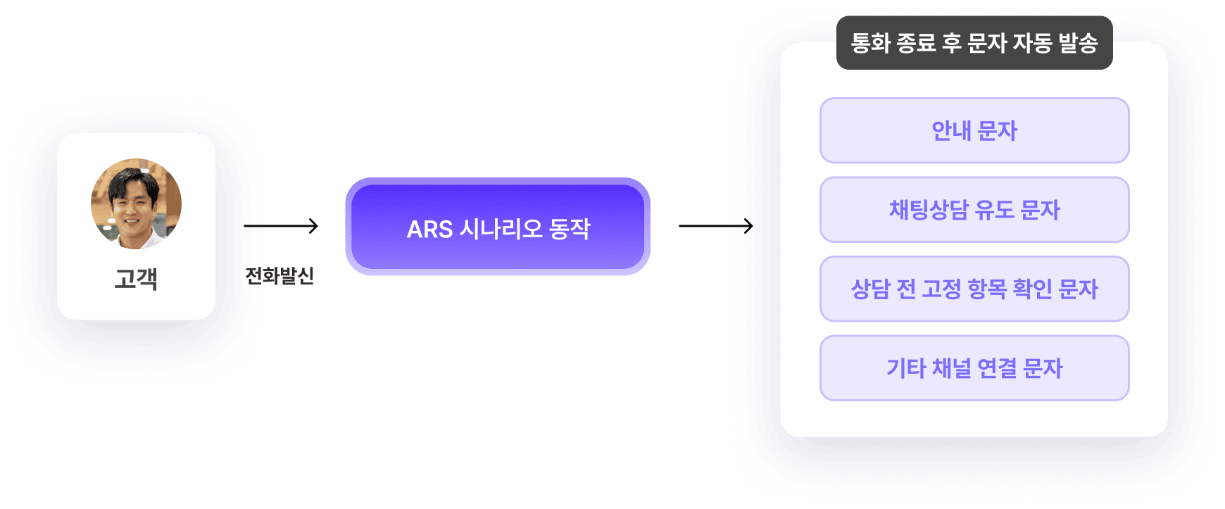 ARS(IVR) 메세지